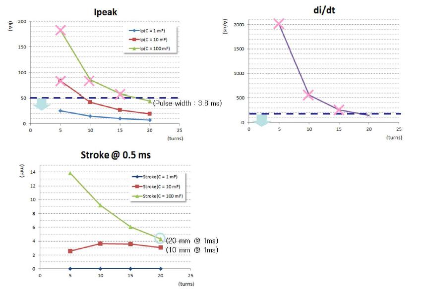 스트로크 및 전류에 따른 코일 권선 수와 커패시터 뱅크 용량 결정