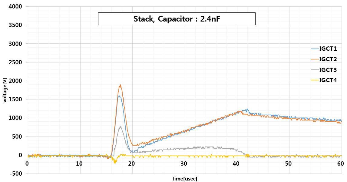 IGCT의 시간 특성을 고려하지 않았을 때 전압파형 (2.4nF)