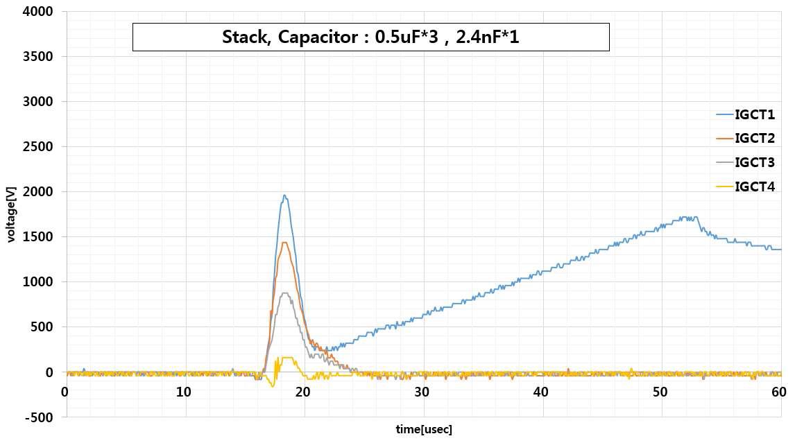 IGCT의 시간 특성과 Capacitor의 용량을 변경 후 전압파형