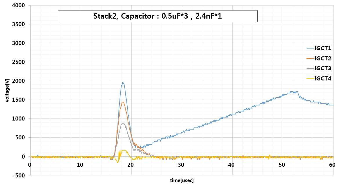 Stack(S/S) 2의 각 IGCT 전압분배