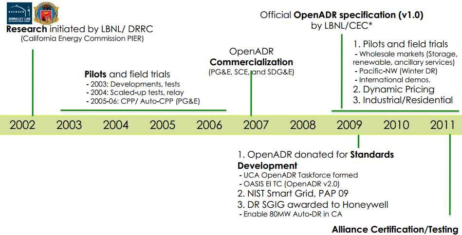 OpenADR 프로토콜 개발 일정