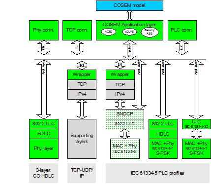 IEC 62056 프로토콜 스택