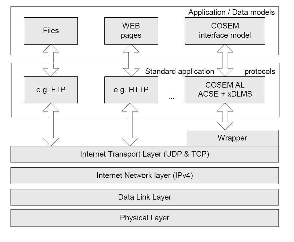 IP 네트워크를 사용하는 IEC 62056 프로토콜 스택
