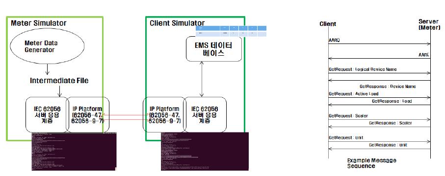 스마트 미터 에뮬레이터/클라이언트 구성도 및 메시지 교환 차트