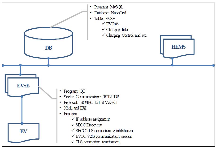 ISO/IEC 15118 V2G CI 설계