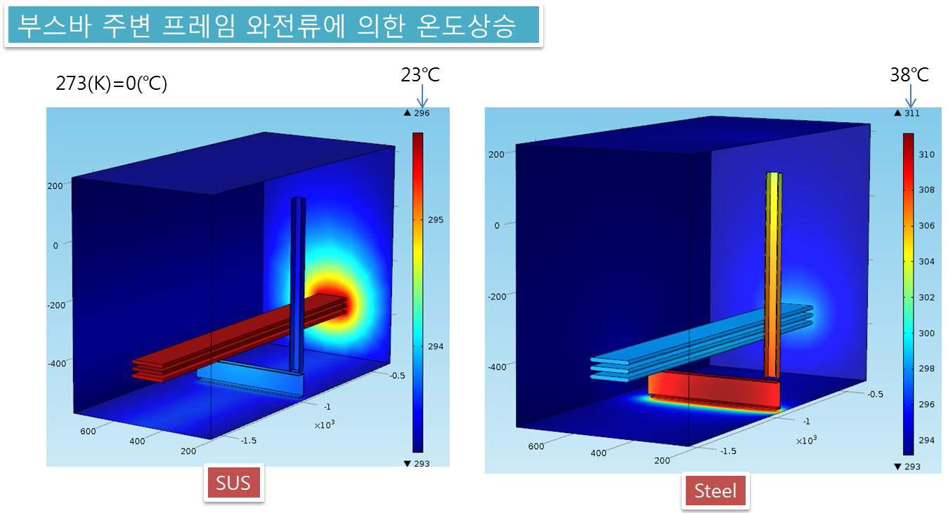 부스바 주변 프레임 와전류에 의한 온도 상승