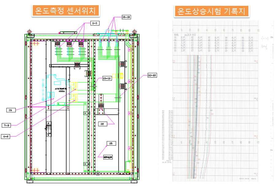 내부 온도상승 실험 – 센서위치 및 시험결과 기록