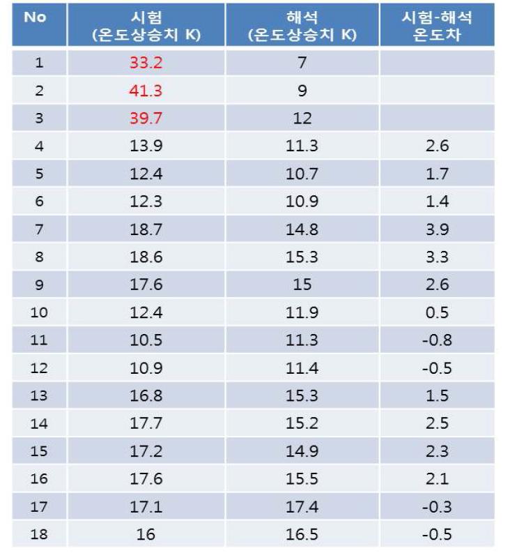 ACB 패널 내부 온도 상승 실험과 해석 비교 결과