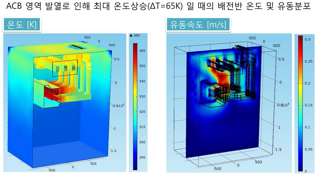 최대 온도상승 시 배전반 온도 및 유동의 분포