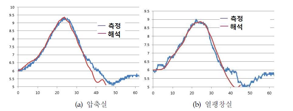 압축실 및 열팽창실 내 압력상승