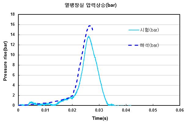 145kV 가스차단기의 열팽창실 압력상승