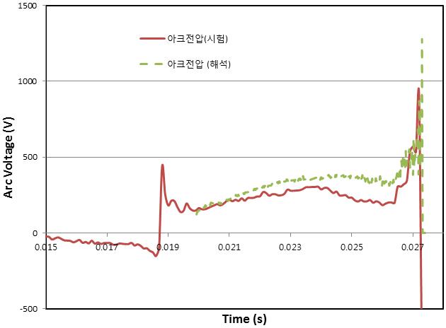 145kV 가스차단기의 아크전압