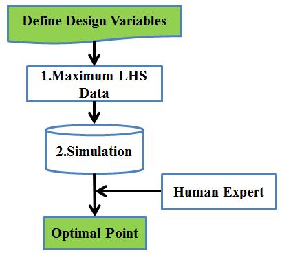 The general design procedure