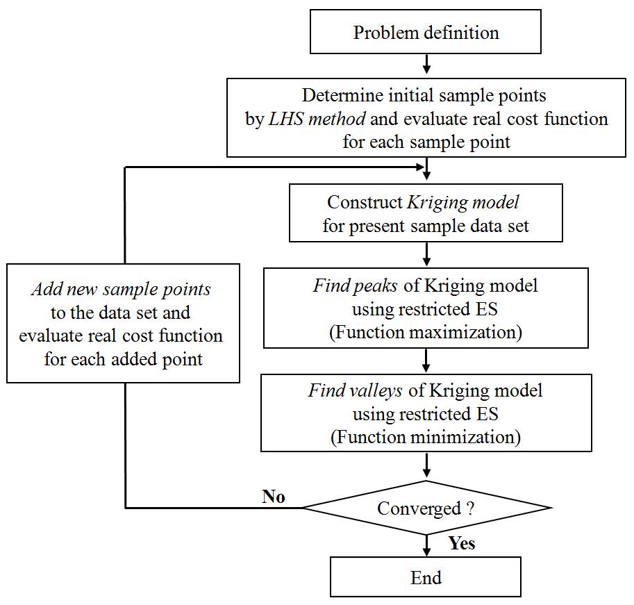 Sequential approximation method procedure