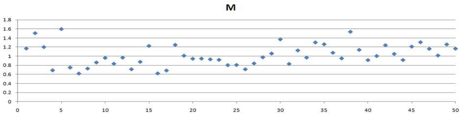 Objective function values of the 50 LHS design parameters without using the sequential approximation method