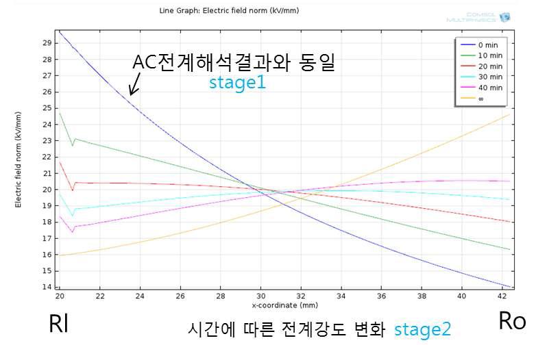 단계 1과 2의 시간에 따른 전계강도 변화 비교