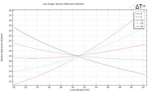 온도 구배에 따른 전계강도 변화