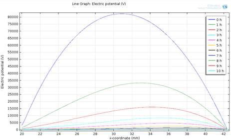 시간에 따른 전압분포 변화