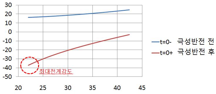 극성 반전 전후의 전계강도 변화