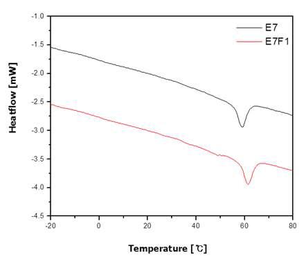 E7과 E7F1의 DSC thermograms.