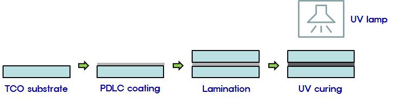 UV 경화 방식의 PDLC cell 제작 공정도.
