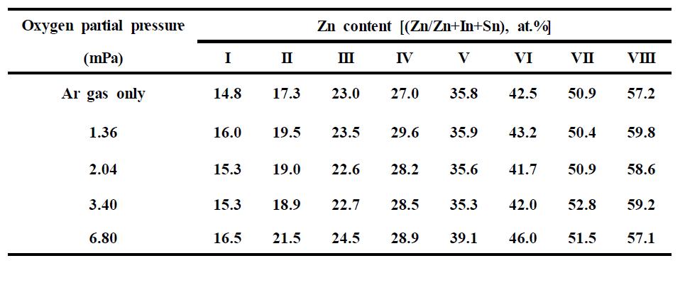 전체 Ar/O2 가스압력을 170mPa로 유지하면서, 다양한 산소 분압비 변화 조건에서 제조된 ZITO 박막에서의 Zn 함량