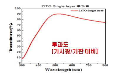 RF magnetron sputtering 시스템을 이용하여, 실제 제작된 200mm × 200mm 사이즈의 ZITO 박막의 투과도 및 반사도 결과 그래프.