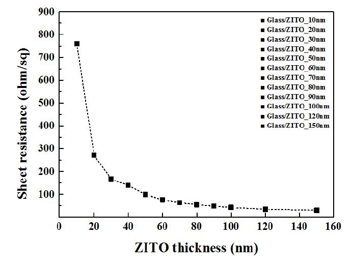 ZITO 단층 박막의 두께 변화에 따른 면저항 측정 결과.