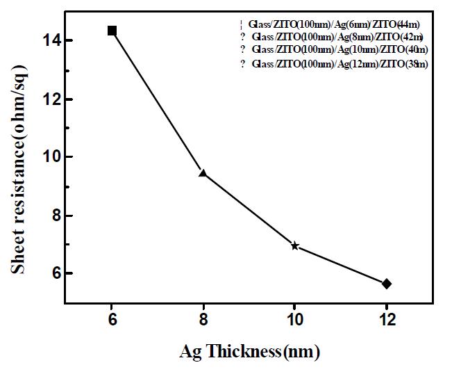 ZITO/Ag/ZITO 다층 박막의 면저항 측정 결과.