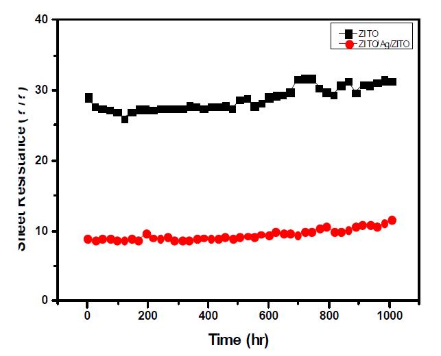 ZITO 150 nm 단층 박막 및 ZITO/Ag/ZITO (Ag : 8 nm) 다층 박막의 항온.항습 테스트 결과