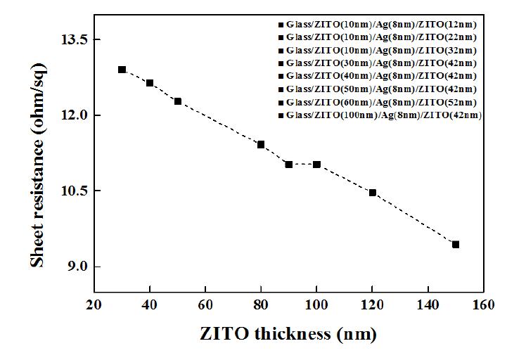 ZITO/Ag/ZITO 다층 박막의 각 두께별 가장 좋은 면저항 결과.