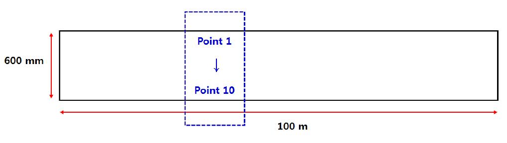 제작된 ZITO 대면적 roll 필름의 면저항 측정 위치.