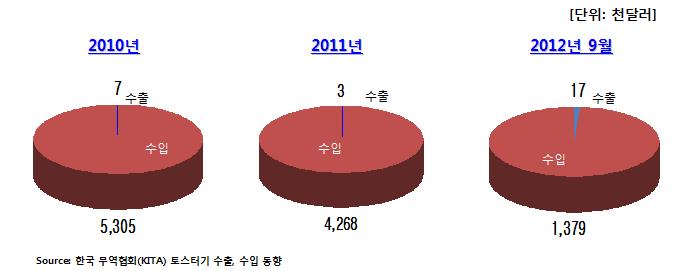 토스터기 관련 수출입 동향