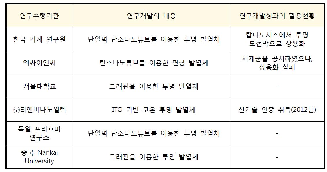 국내외 연구개발 현황