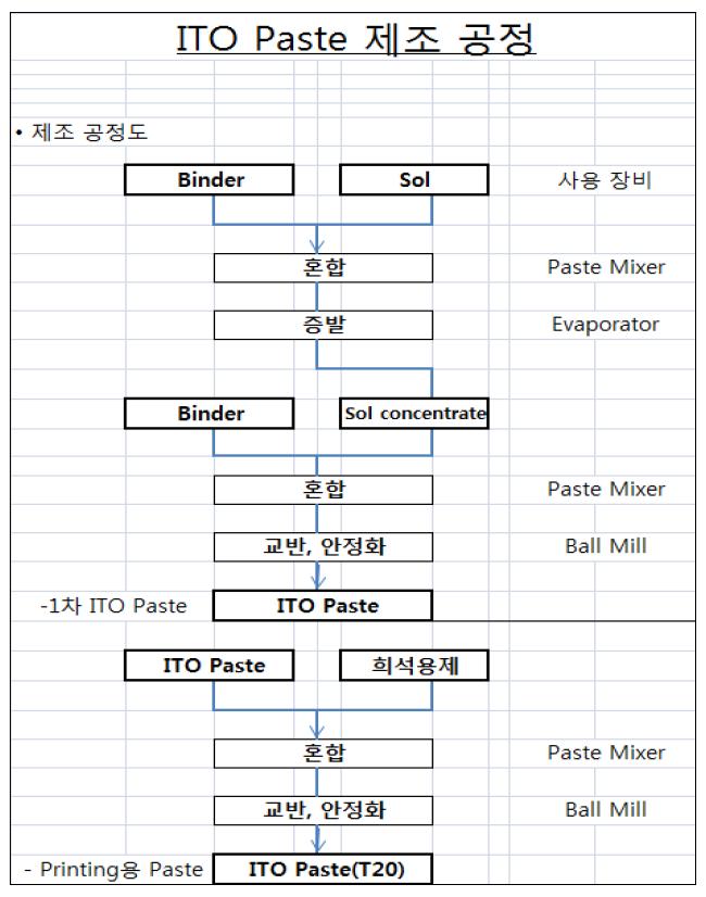 Screen Printing용 ITO Paste의 제조 공정