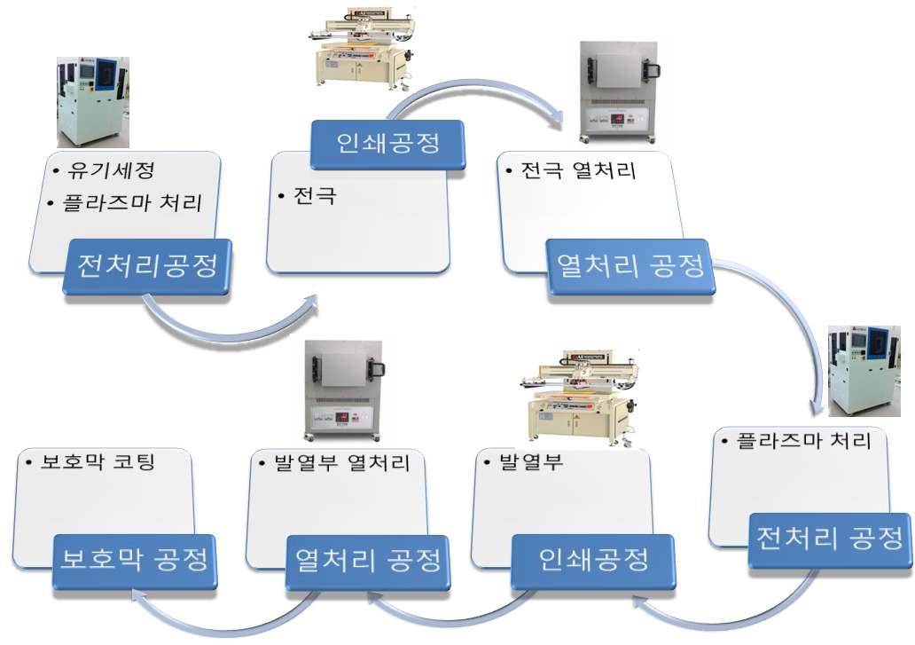 나노 면상 발열체의 제조 공정