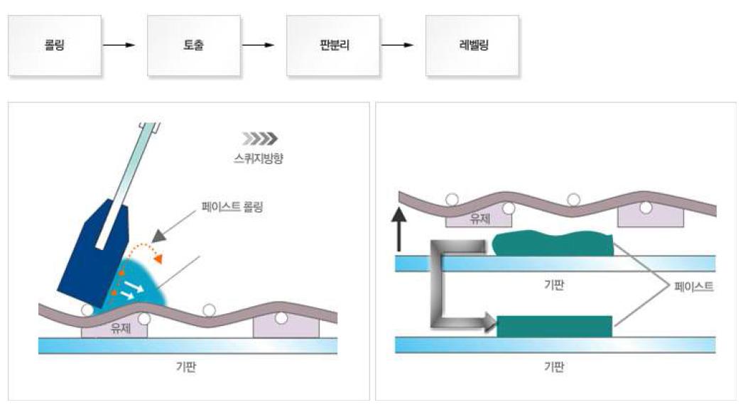 스크린 프린팅 공정