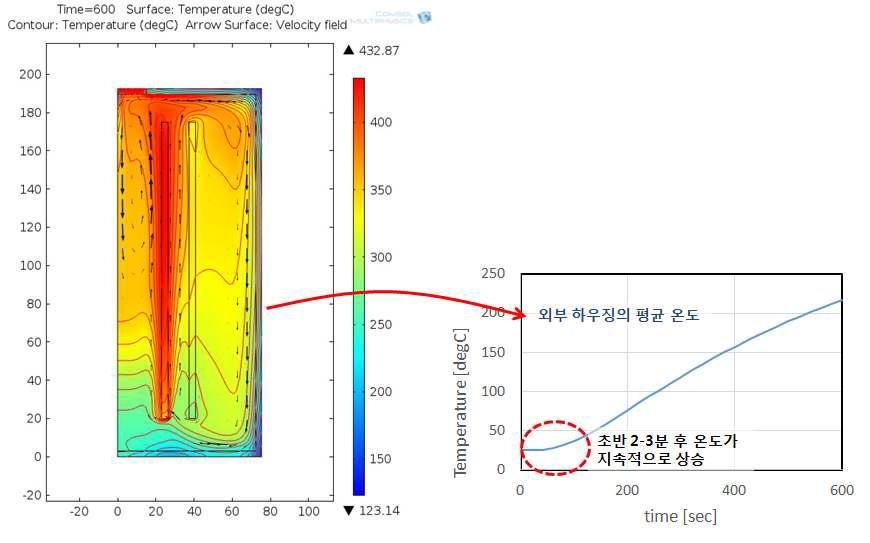 기존 토스터기 내부 열 분포도 및 외부 표면온도 그래프