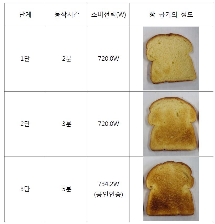 각 단계별 동작시간, 소비전력 및 굽기의 정도