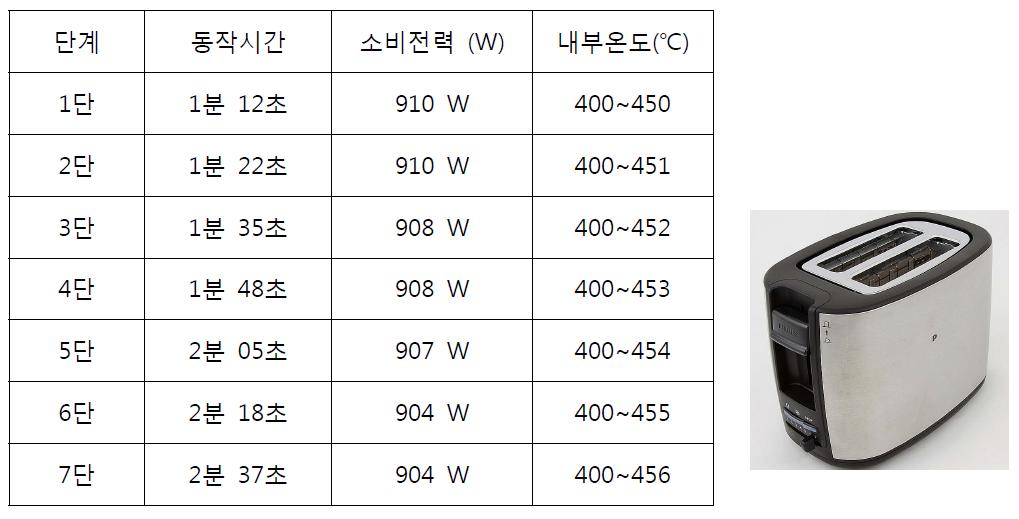 P사 토스터기의 동작시간 및 소비전력