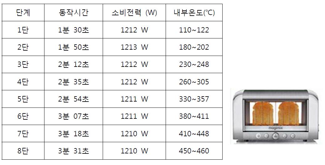 M사 토스터기의 동작시간 및 소비전력