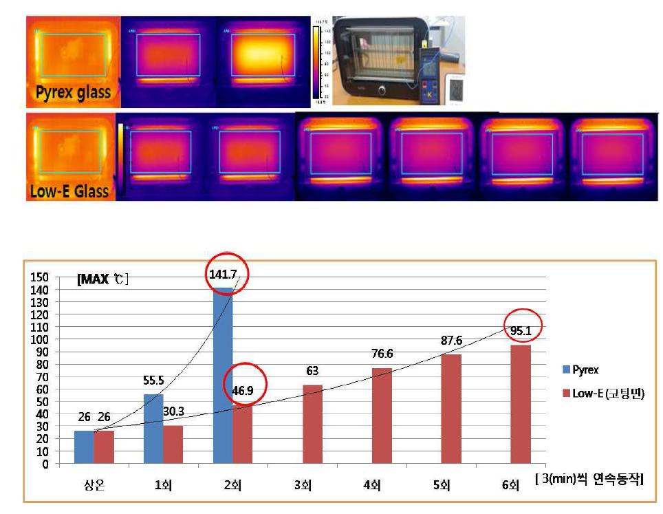 Pyrex 유리와 Low-E 유리의 표면온도 측정