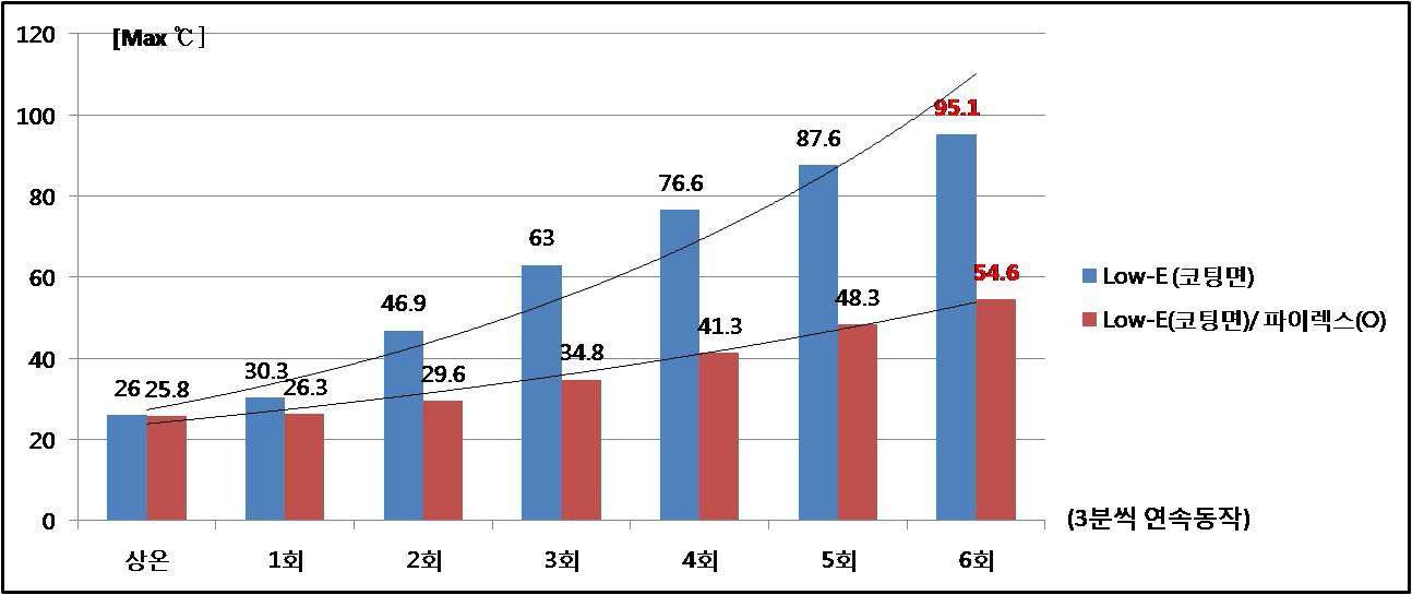 Low-E 유리 + Pyrex 유리의 표면온도 측정