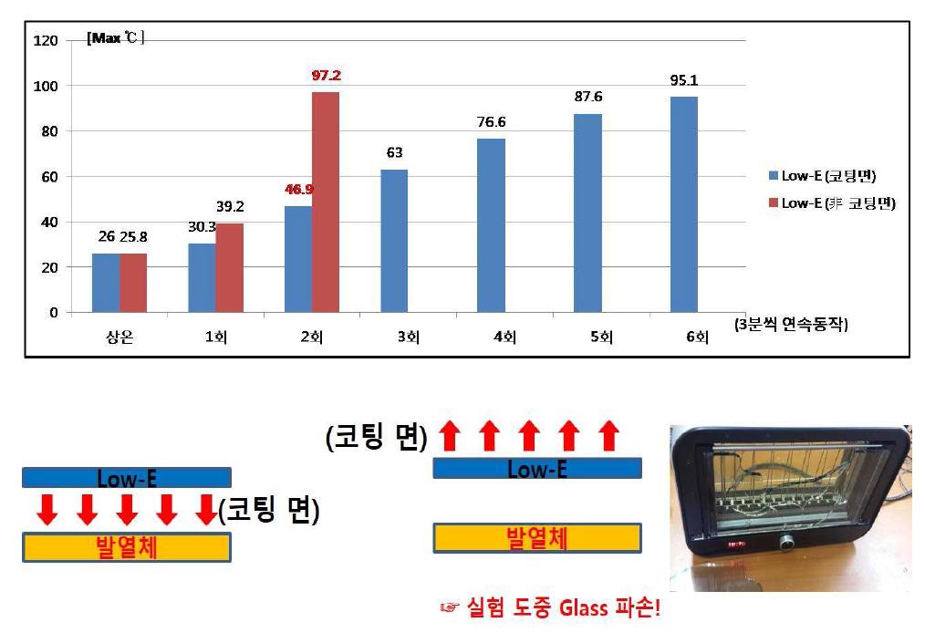 Low-E 유리 방향성에 따른 온도 그래프 및 구조도