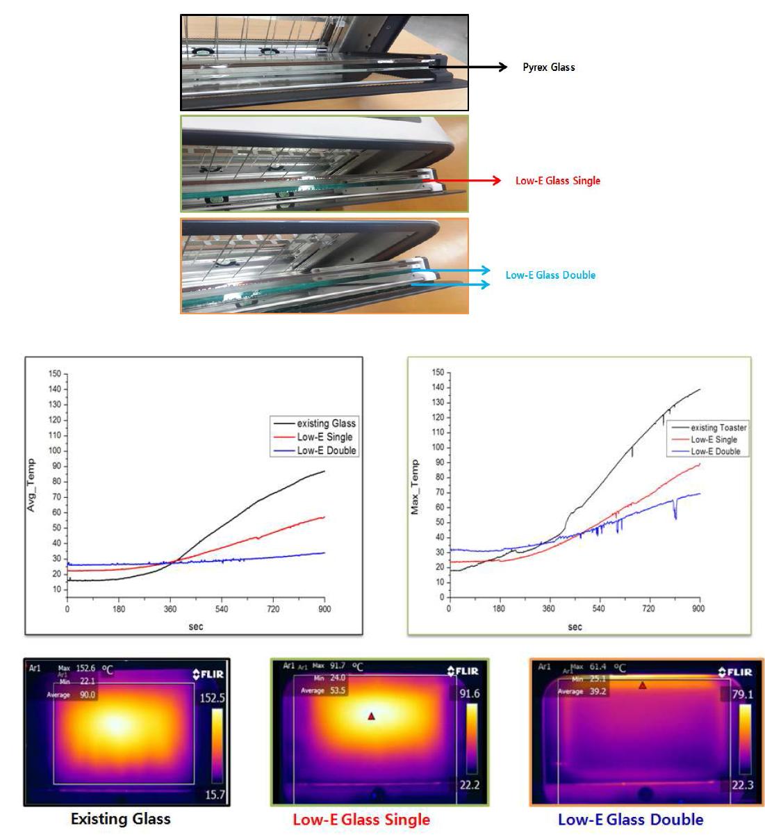 Low-E 유리 평균 온도 및 최대 온도 그래프 및 열화상 이미지
