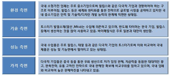 토스터 시장 현황 분석