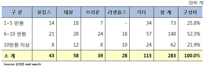 가격대별 제품 구성