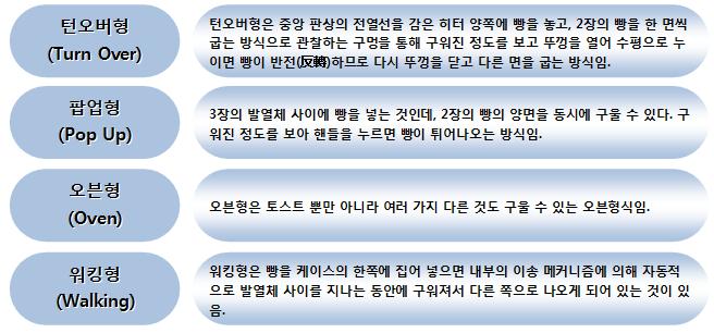 토스터기의 기능적 형태의 구분