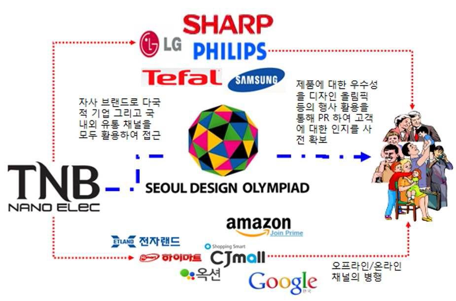 고급형 모델의 추진전략