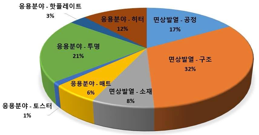 기술 분류별 특허 동향 (전체국가)